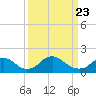 Port Royal tide chart for Sunday, March 23, 2025