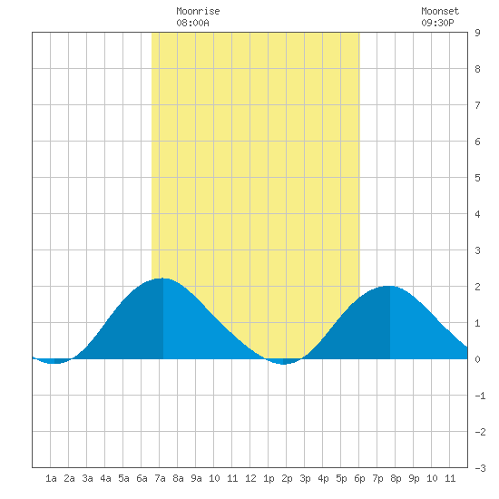 Port Royal tide chart for Sunday, March 2, 2025