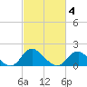Port Royal tide chart for Tuesday, March 4, 2025