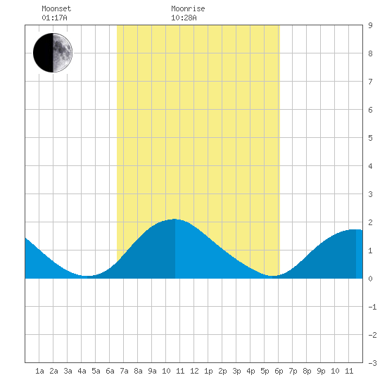 Port Royal tide chart for Thursday, March 6, 2025