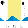Port Royal tide chart for Thursday, March 6, 2025