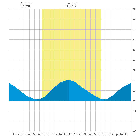 Port Royal tide chart for Friday, March 7, 2025