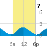 Port Royal tide chart for Friday, March 7, 2025