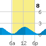 Port Royal tide chart for Saturday, March 8, 2025