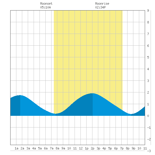 Port Royal tide chart for Sunday, March 9, 2025