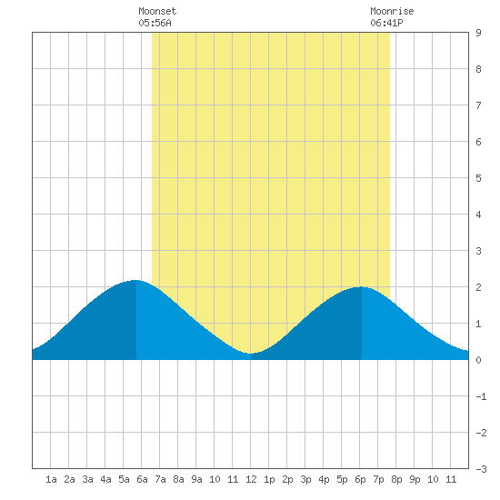 Port Royal tide chart for Friday, April 11, 2025