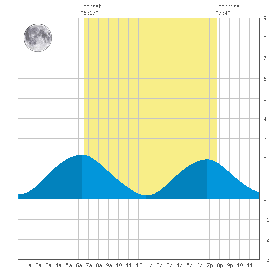 Port Royal tide chart for Saturday, April 12, 2025