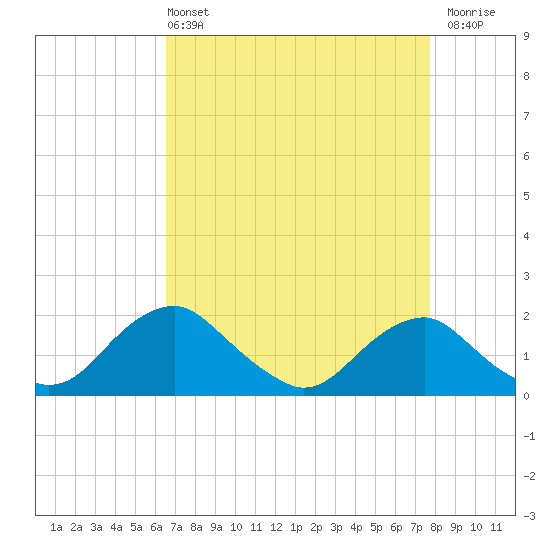 Port Royal tide chart for Sunday, April 13, 2025