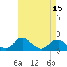 Port Royal tide chart for Tuesday, April 15, 2025