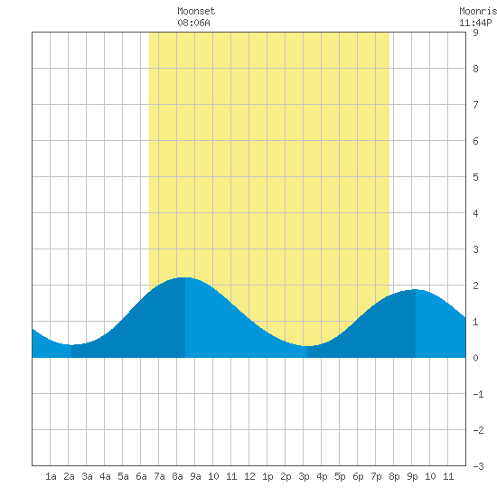 Port Royal tide chart for Wednesday, April 16, 2025