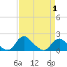 Port Royal tide chart for Tuesday, April 1, 2025