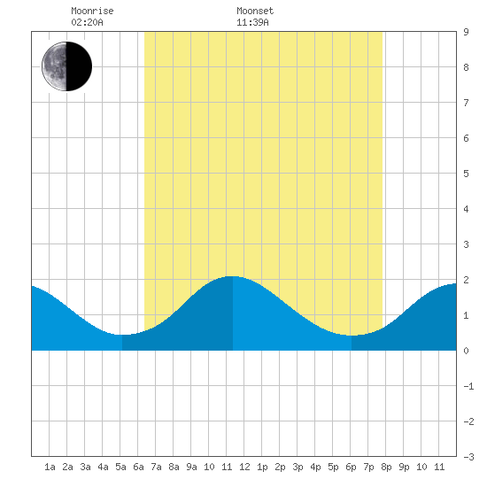 Port Royal tide chart for Sunday, April 20, 2025