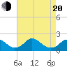 Port Royal tide chart for Sunday, April 20, 2025