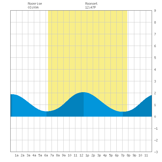 Port Royal tide chart for Monday, April 21, 2025