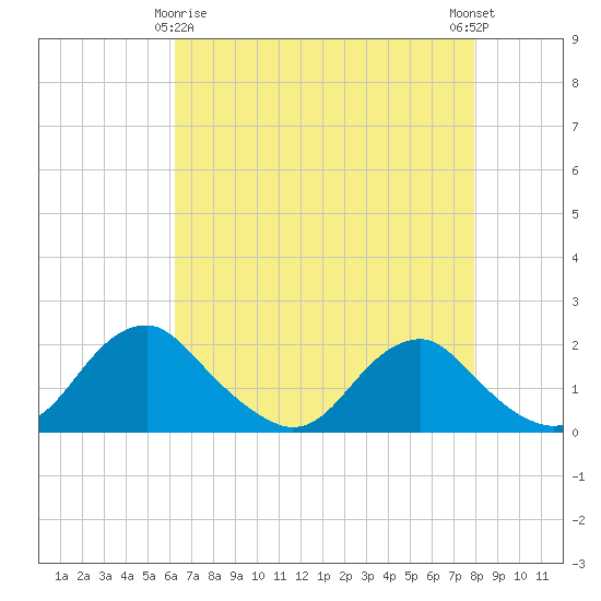 Port Royal tide chart for Saturday, April 26, 2025