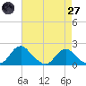 Port Royal tide chart for Sunday, April 27, 2025