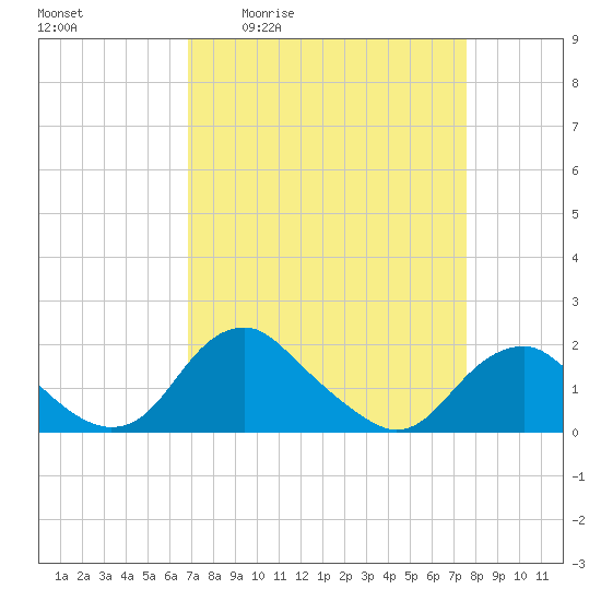 Port Royal tide chart for Wednesday, April 2, 2025