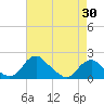 Port Royal tide chart for Wednesday, April 30, 2025
