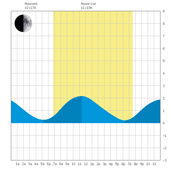 Port Royal tide chart for Friday, April 4, 2025