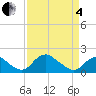 Port Royal tide chart for Friday, April 4, 2025