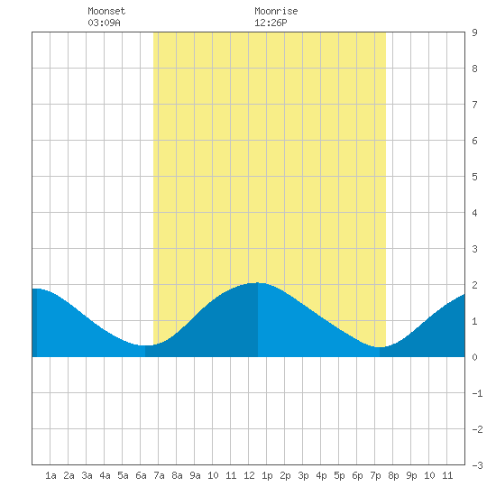 Port Royal tide chart for Saturday, April 5, 2025