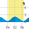 Port Royal tide chart for Saturday, April 5, 2025