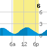 Port Royal tide chart for Sunday, April 6, 2025