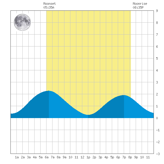 Port Royal tide chart for Monday, May 12, 2025