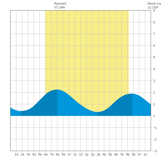Port Royal tide chart for Thursday, May 15, 2025