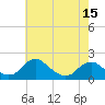 Port Royal tide chart for Thursday, May 15, 2025