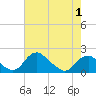 Port Royal tide chart for Thursday, May 1, 2025