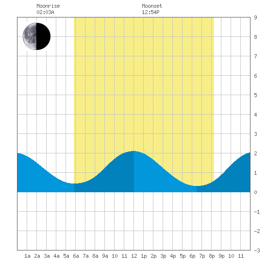 Port Royal tide chart for Tuesday, May 20, 2025