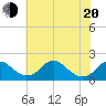Port Royal tide chart for Tuesday, May 20, 2025