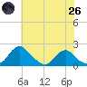 Port Royal tide chart for Monday, May 26, 2025