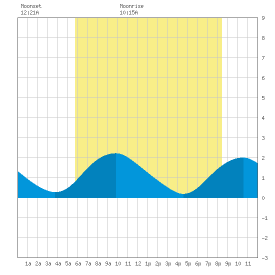 Port Royal tide chart for Saturday, May 31, 2025