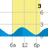 Port Royal tide chart for Saturday, May 3, 2025