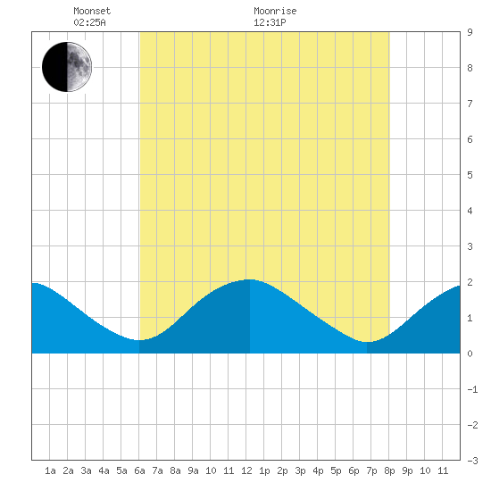 Port Royal tide chart for Sunday, May 4, 2025