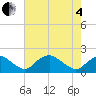 Port Royal tide chart for Sunday, May 4, 2025