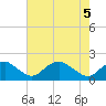 Port Royal tide chart for Monday, May 5, 2025