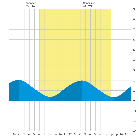 Port Royal tide chart for Tuesday, May 6, 2025