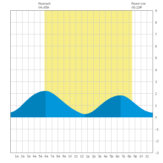 Port Royal tide chart for Tuesday, June 10, 2025