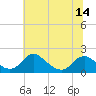 Port Royal tide chart for Saturday, June 14, 2025