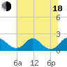 Port Royal tide chart for Wednesday, June 18, 2025