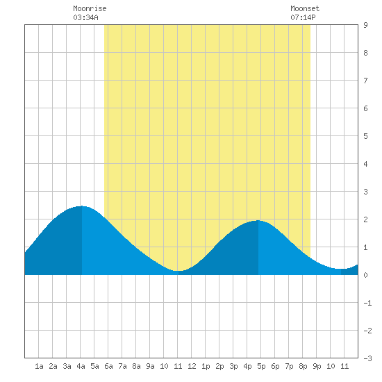 Port Royal tide chart for Monday, June 23, 2025