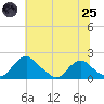 Port Royal tide chart for Wednesday, June 25, 2025
