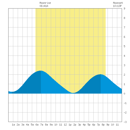 Port Royal tide chart for Thursday, June 26, 2025