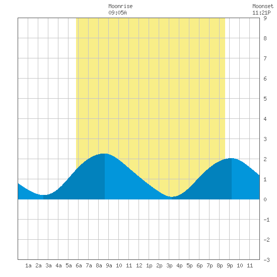Port Royal tide chart for Saturday, June 28, 2025