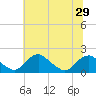 Port Royal tide chart for Sunday, June 29, 2025