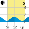 Port Royal tide chart for Monday, June 2, 2025