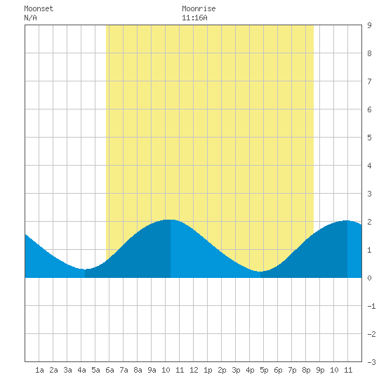 Port Royal tide chart for Monday, June 30, 2025